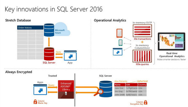 SQL 2016 Yenilikleri Eğitimi 